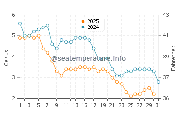 Thomaston water temp chart in January