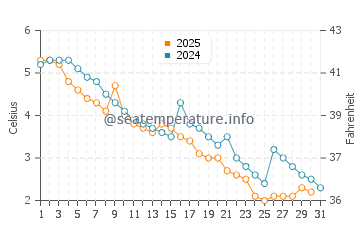 Temperature dell'acqua a Thornbury a gennaio