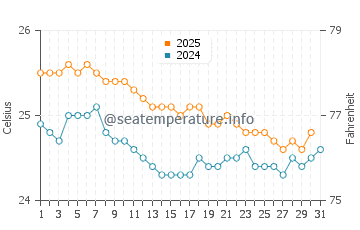 Three Tables water temp chart in January