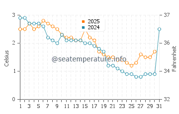Thunder Bay water temp chart in January