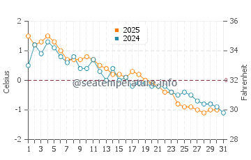 Thunder Cove Beach water temp chart in January