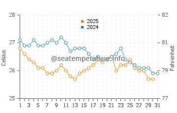 Thuwal water temp chart in January