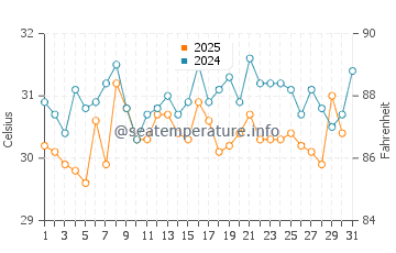 Temperature dell'acqua a Tia Juana a gennaio