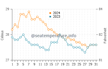 Wassertemperatur Tibigan im Januar