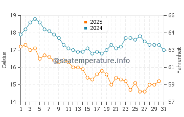 Temperatura del agua en Isla Tiburón en enero