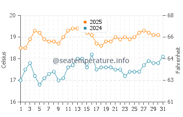 Tidal River water temp chart in January