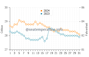 Wassertemperatur Tigao im Januar