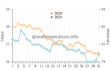 Wassertemperatur Tigbao im Januar