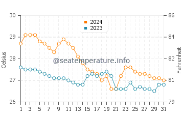 Tigbaw water temp chart in January