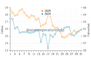 Tiger Point water temp chart in January