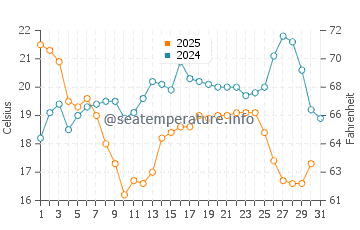 Tigertail Beach water temp chart in January