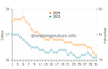 Tignoan water temp chart in January