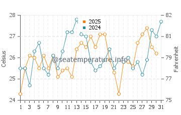 Tigre water temp chart in January