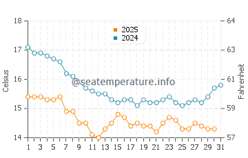 Tijuana water temp chart in January