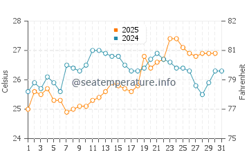 Temperature dell'acqua a Tijucas a gennaio