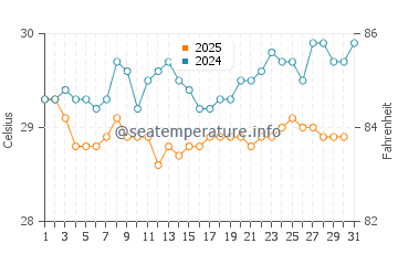 Wassertemperatur Tikehau im Januar
