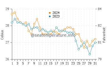 Tilik water temp chart in January