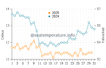 Timber Cove water temp chart in January
