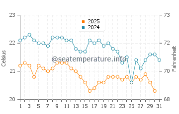 Timijiraque water temp chart in January