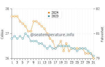 Temperatura del agua en Tinalmud en enero