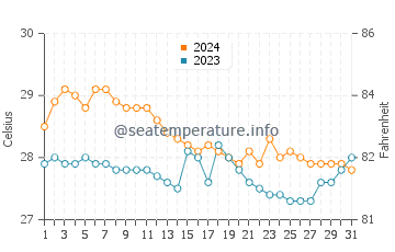 Tinaogan water temp chart in January
