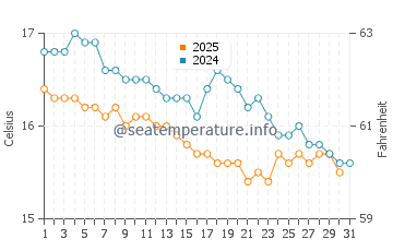 Wassertemperatur Tindari im Januar