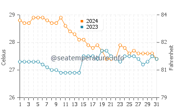 Wassertemperatur Tindog im Januar