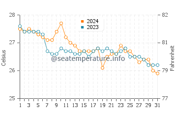Tingloy water temp chart in January