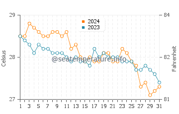 Tiniguiban water temp chart in January