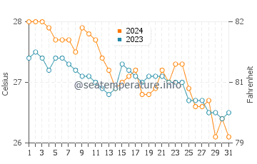 Wassertemperatur Tinogboc im Januar
