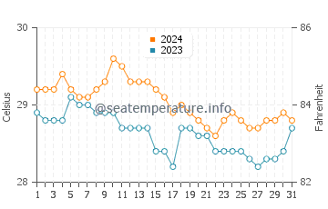 Temperatura del agua en Tinoto en enero