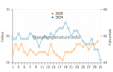 Temperatura da água na Ilha de Tintipan em janeiro