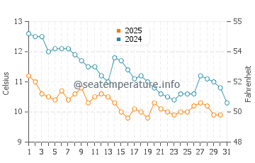 Temperatura del agua en Tirebolu en enero