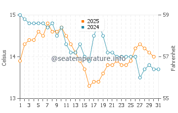 Temperature dell'acqua a Tirrenia a gennaio