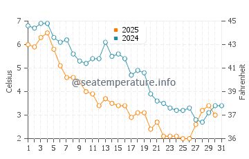 Tisbury water temp chart in January