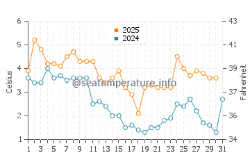 Wassertemperatur Tisvilde im Januar