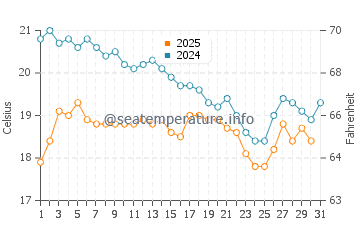 Temperatura del agua en Titreengel en enero