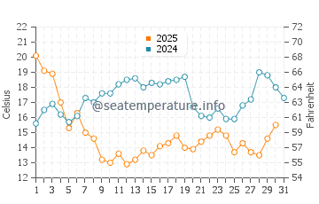 Wassertemperatur Titusville im Januar