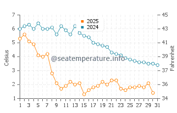 Tiverton water temp chart in January