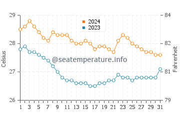 Temperatura del agua en Tiwi en enero