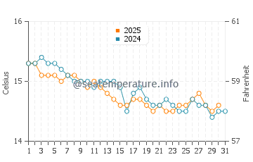Wassertemperatur Tizzano im Januar