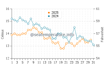 Wassertemperatur Tkon im Januar