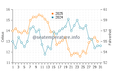 Toba water temp chart in January