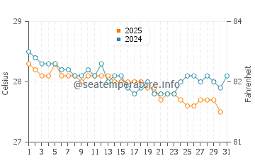 Temperatura da água em Tobago Cays em janeiro