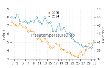 Wassertemperatur Tobay Beach im Januar