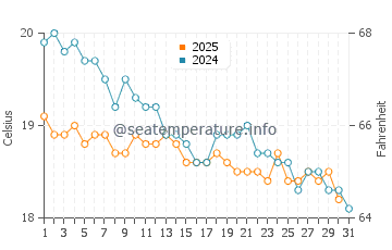 Temperature dell'acqua a Tobruch a gennaio