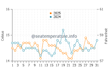 Wassertemperatur Tocha im Januar