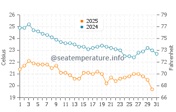 Temperatura del agua en Todos Santos en enero