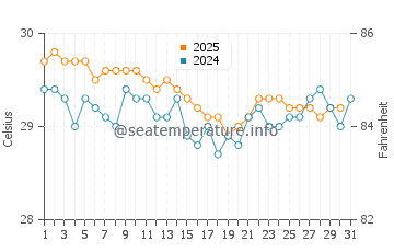 Temperatura vode u Tofol u siječnju