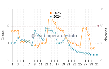 Togiak water temp chart in January